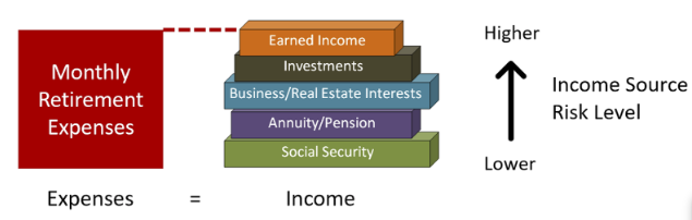 Income Source Risk Level