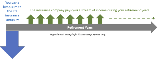 Income During Retirement Years