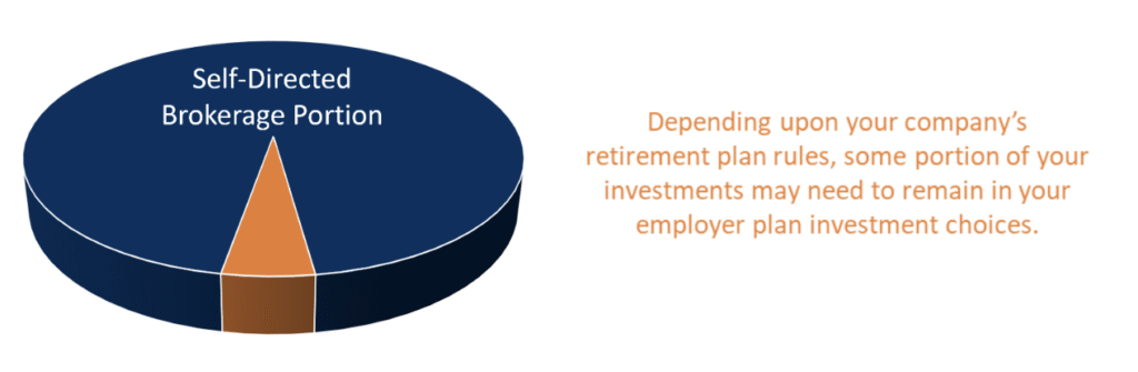 Self-Directed Brokerage Accounts Pie Graph