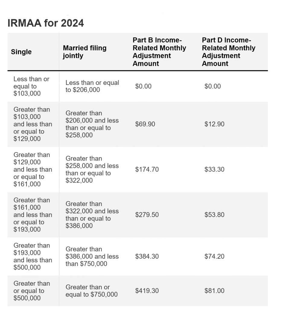 IRMAA for 2024.